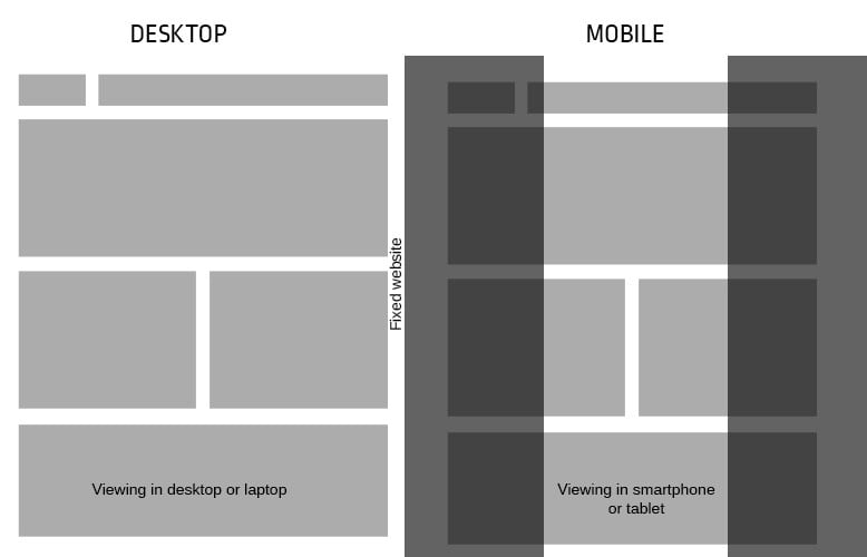 3 Popular Types of Web Design Layouts | Linkage Web Development